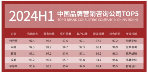 年来助力企业实现超3000千亿业绩增长CQ9电子游戏平台采纳营销策划公司30(图2)